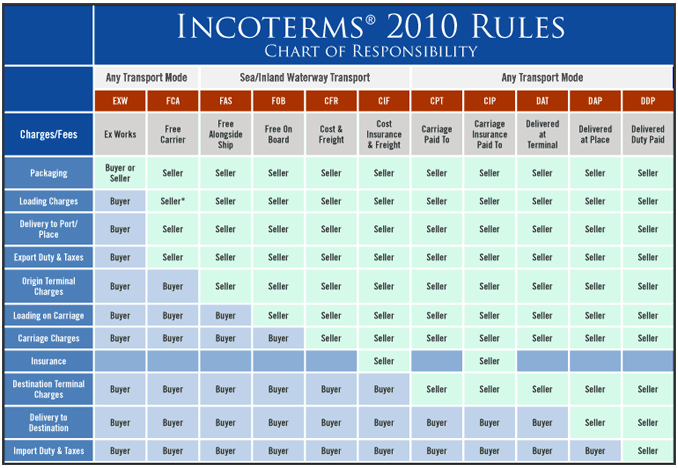 Incoterms 2018 Chart