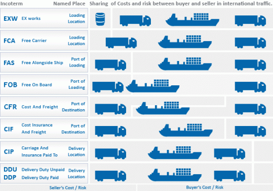 INCOTERMS are devised and published by the International 